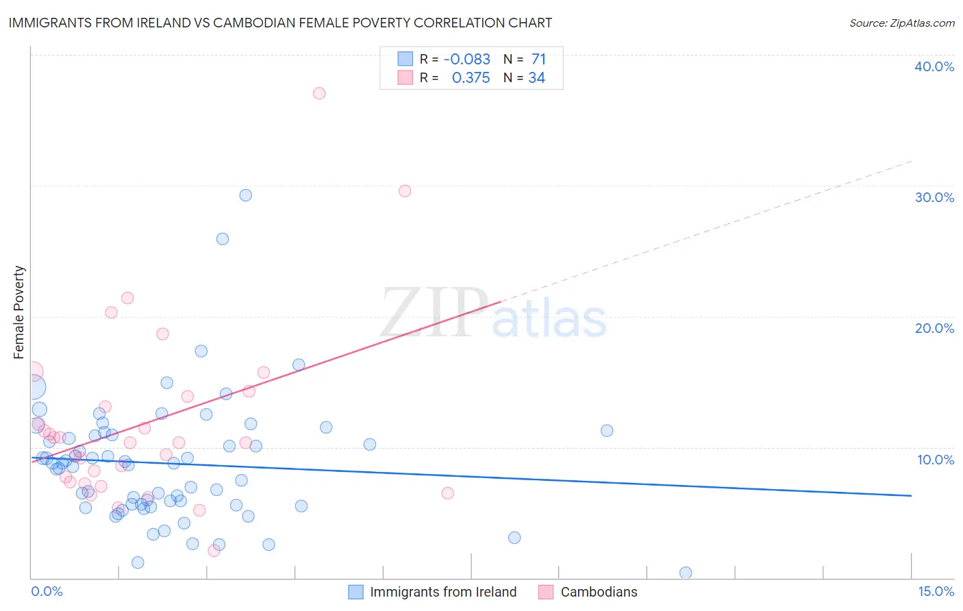 Immigrants from Ireland vs Cambodian Female Poverty