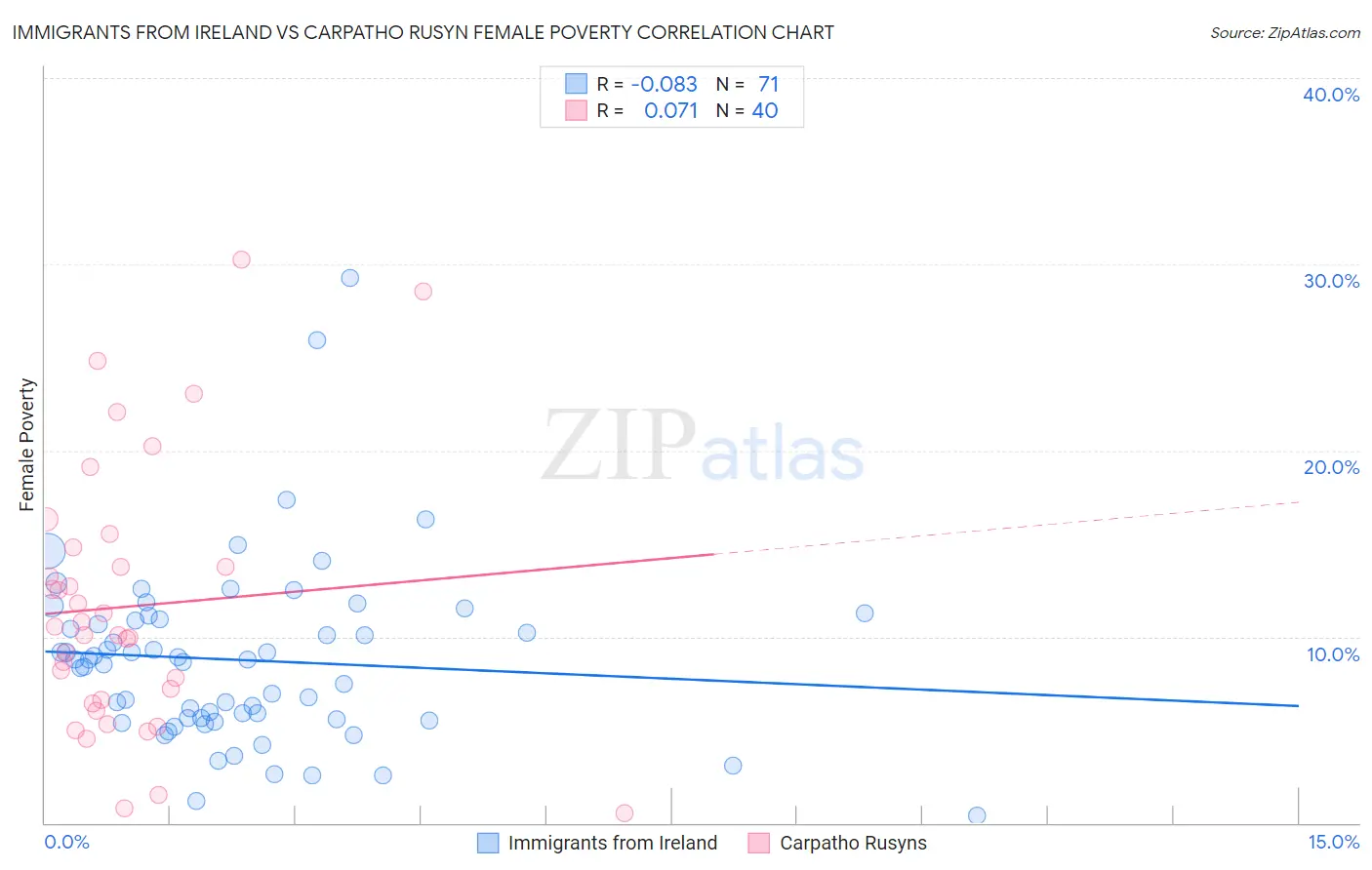 Immigrants from Ireland vs Carpatho Rusyn Female Poverty