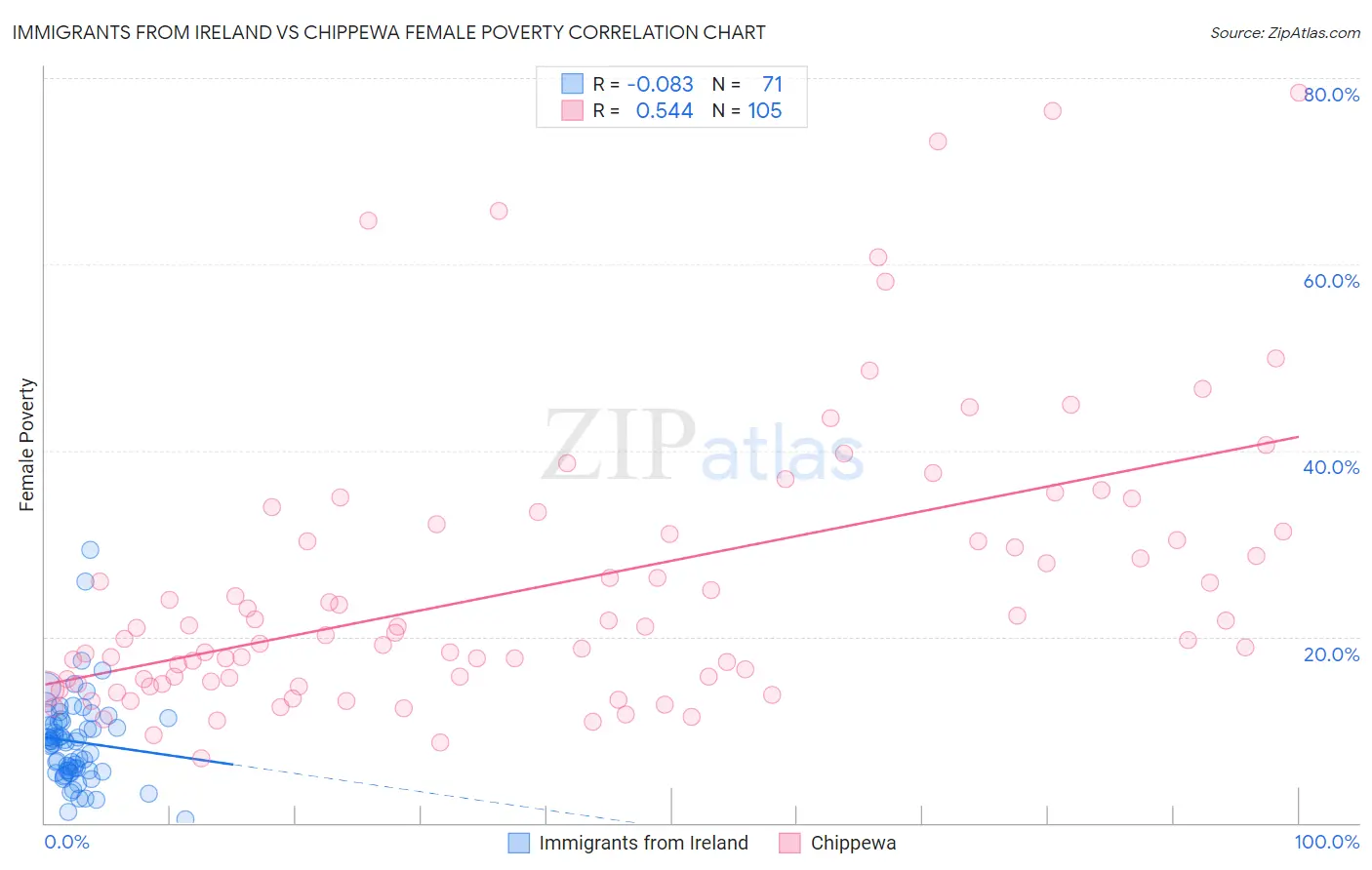 Immigrants from Ireland vs Chippewa Female Poverty