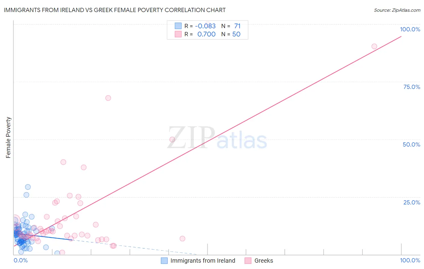 Immigrants from Ireland vs Greek Female Poverty