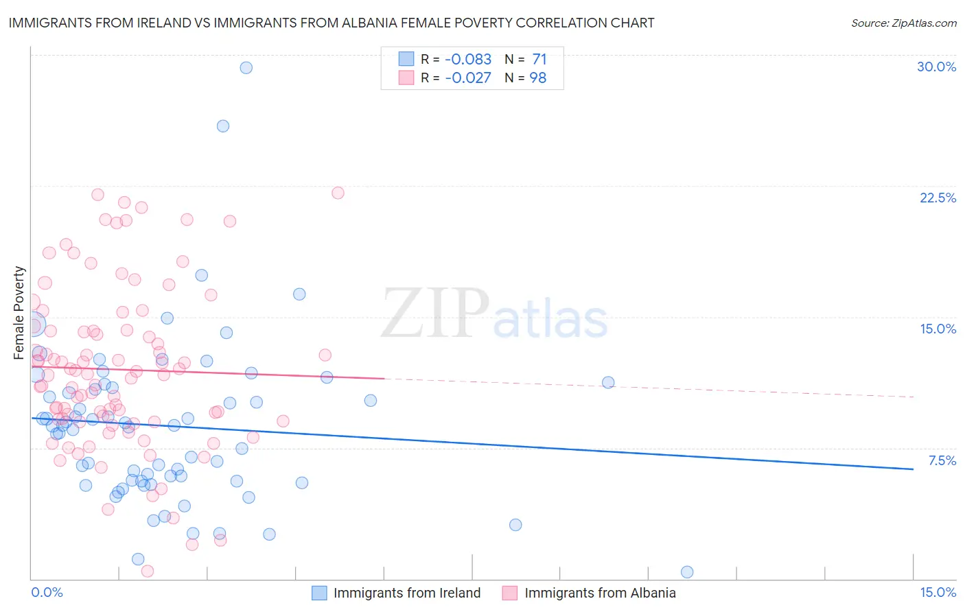 Immigrants from Ireland vs Immigrants from Albania Female Poverty