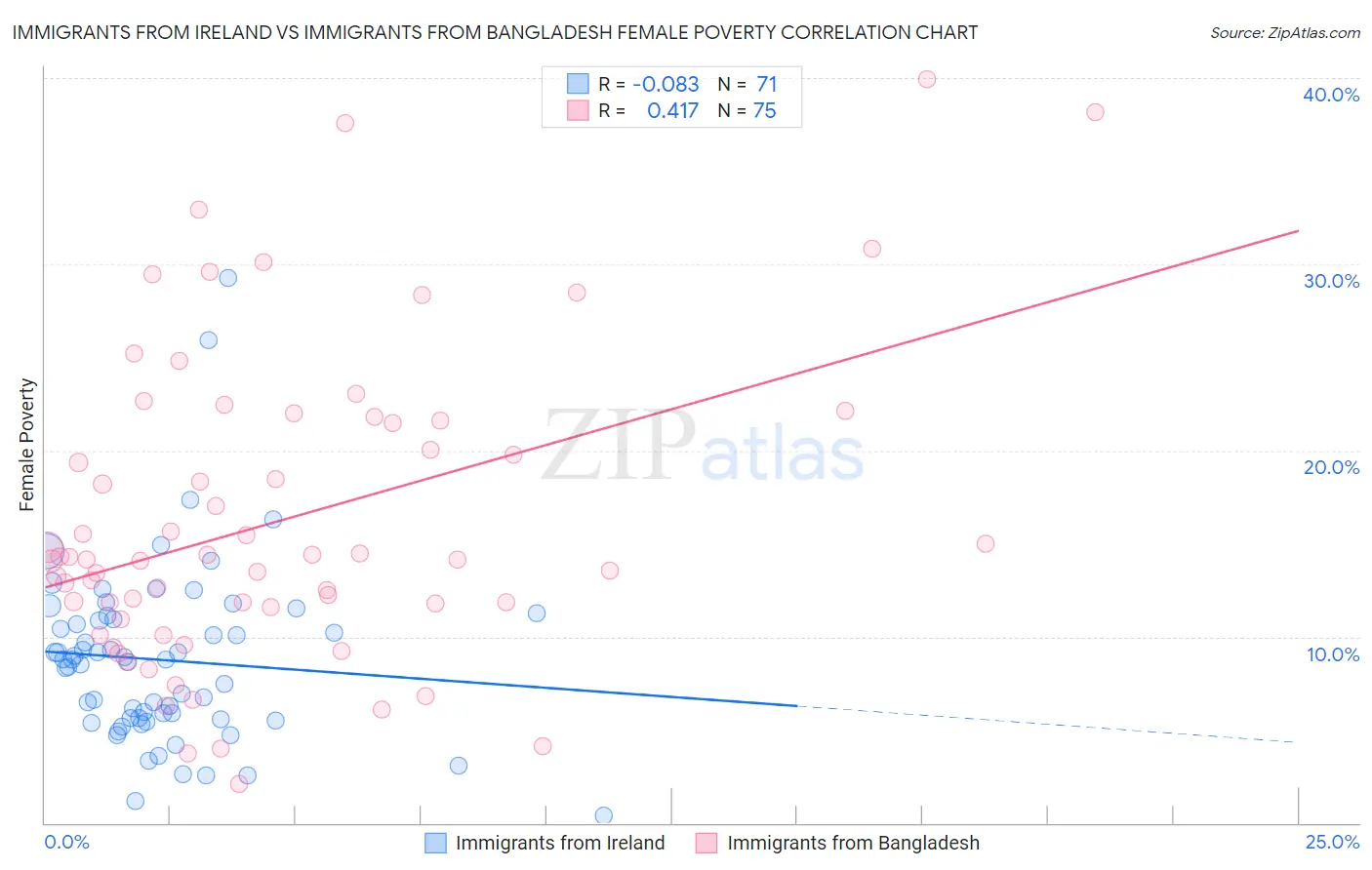 Immigrants from Ireland vs Immigrants from Bangladesh Female Poverty