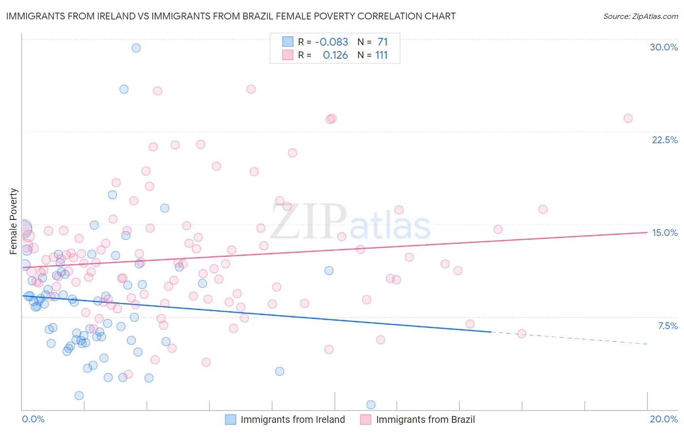 Immigrants from Ireland vs Immigrants from Brazil Female Poverty