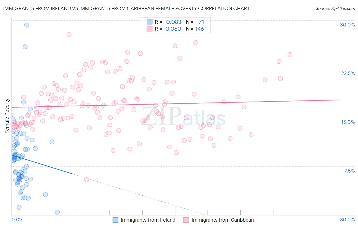 Immigrants from Ireland vs Immigrants from Caribbean Female Poverty