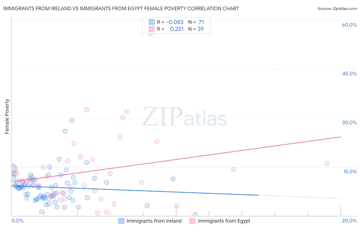 Immigrants from Ireland vs Immigrants from Egypt Female Poverty