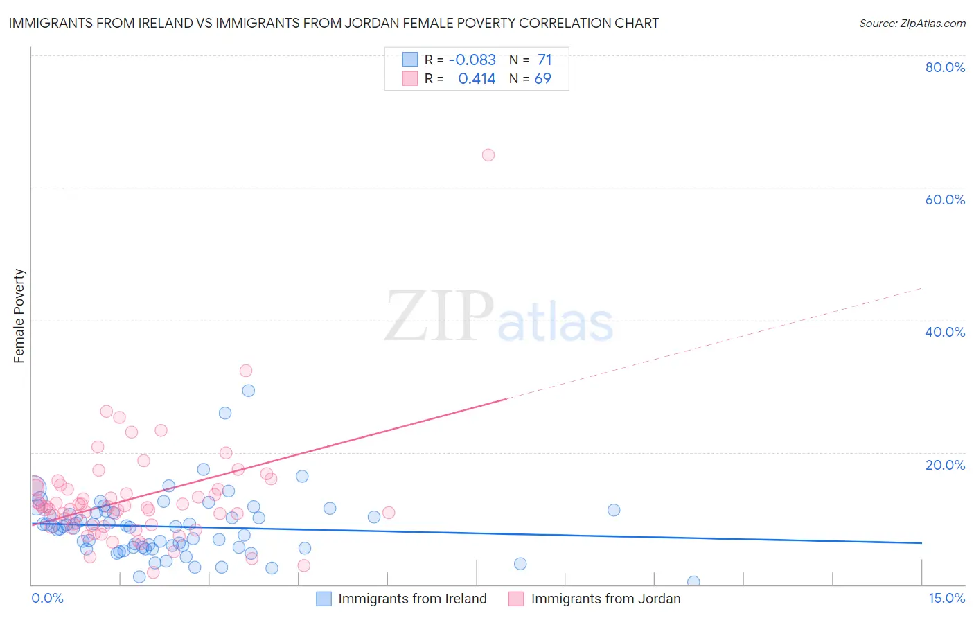 Immigrants from Ireland vs Immigrants from Jordan Female Poverty