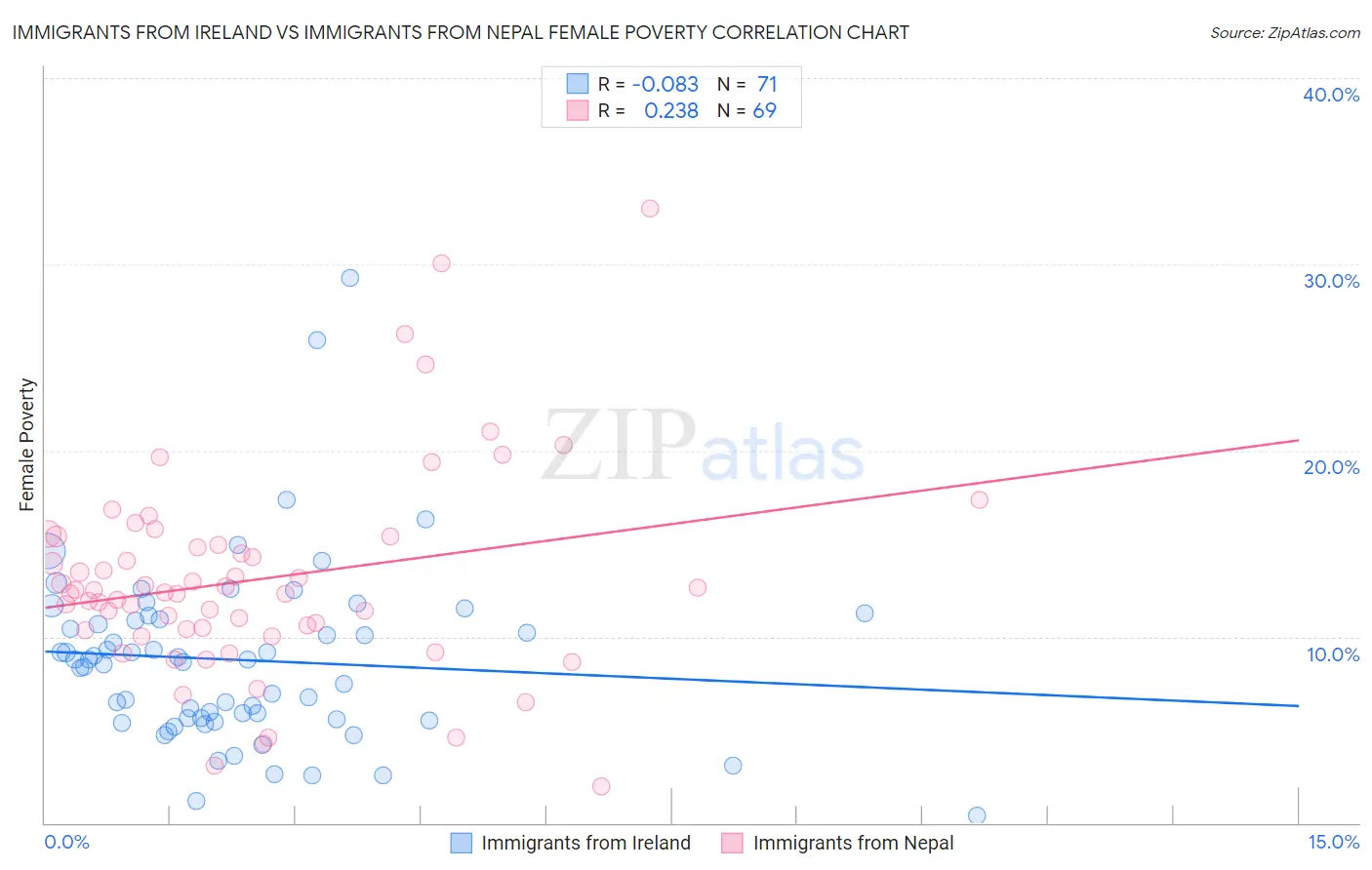 Immigrants from Ireland vs Immigrants from Nepal Female Poverty