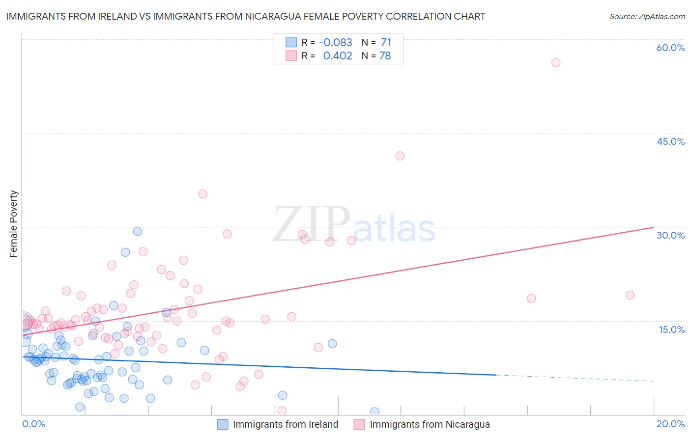 Immigrants from Ireland vs Immigrants from Nicaragua Female Poverty