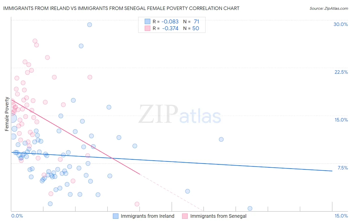 Immigrants from Ireland vs Immigrants from Senegal Female Poverty