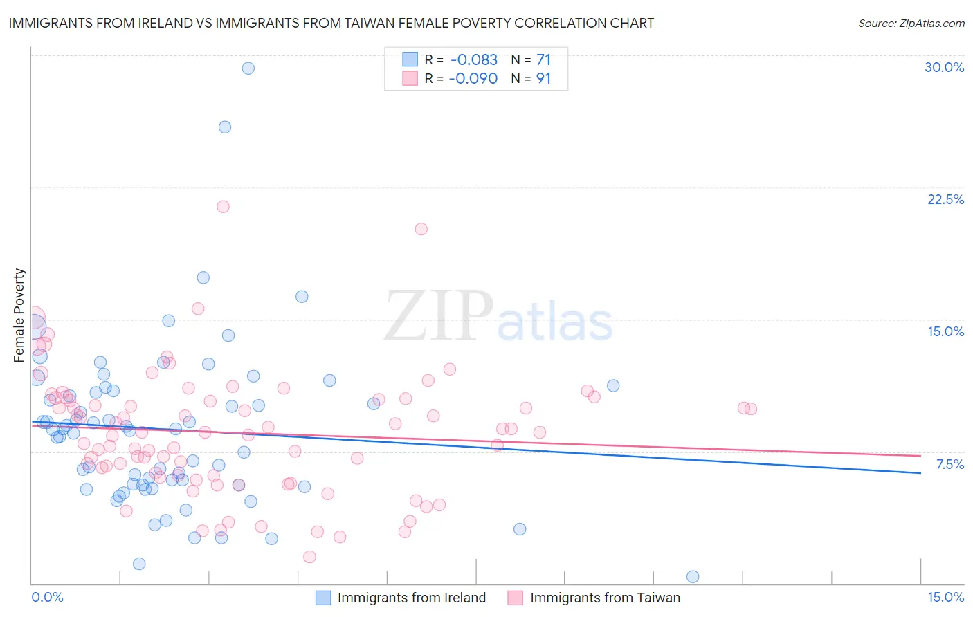 Immigrants from Ireland vs Immigrants from Taiwan Female Poverty