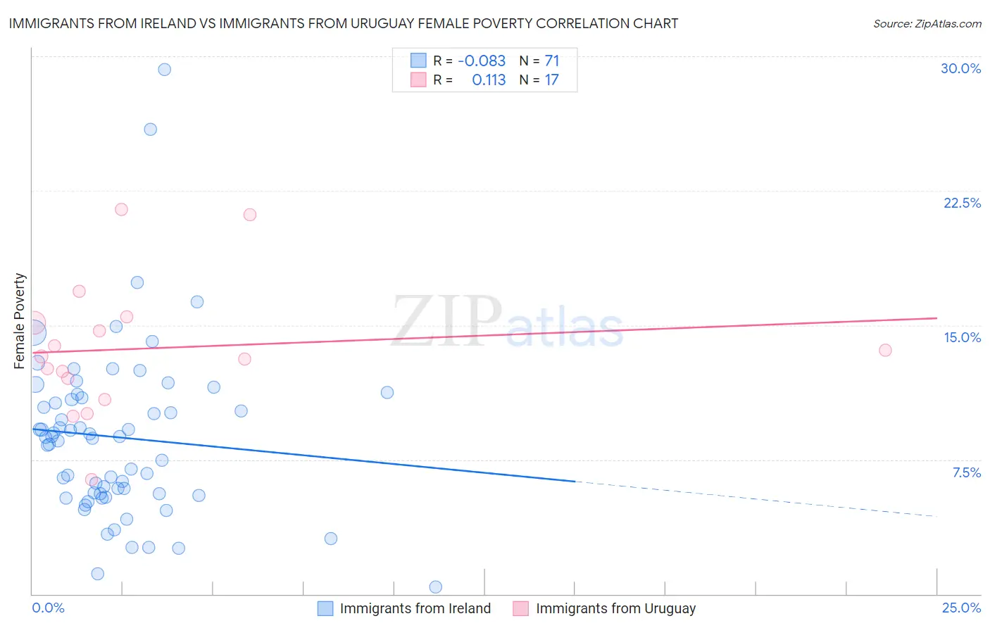 Immigrants from Ireland vs Immigrants from Uruguay Female Poverty