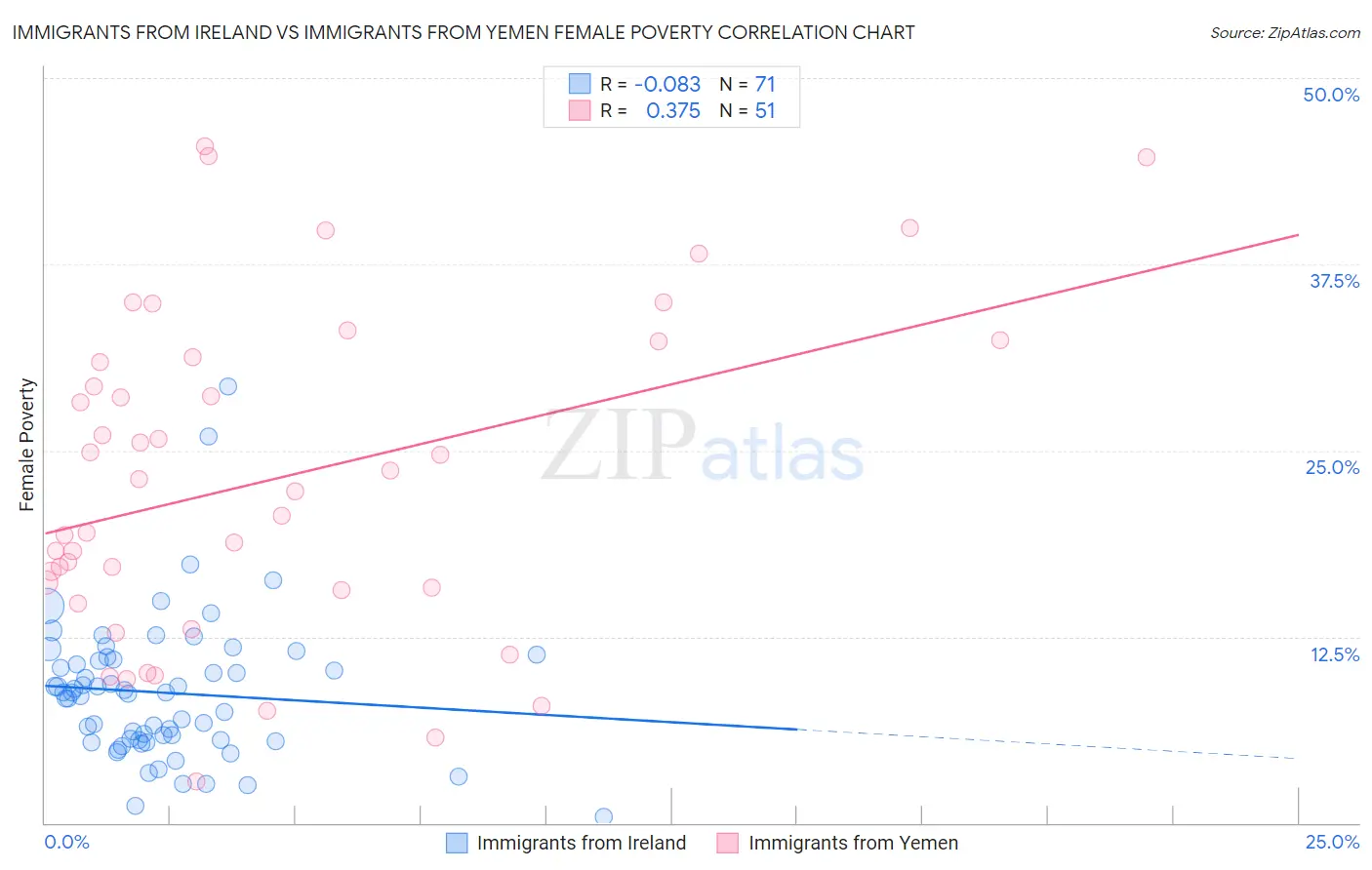 Immigrants from Ireland vs Immigrants from Yemen Female Poverty