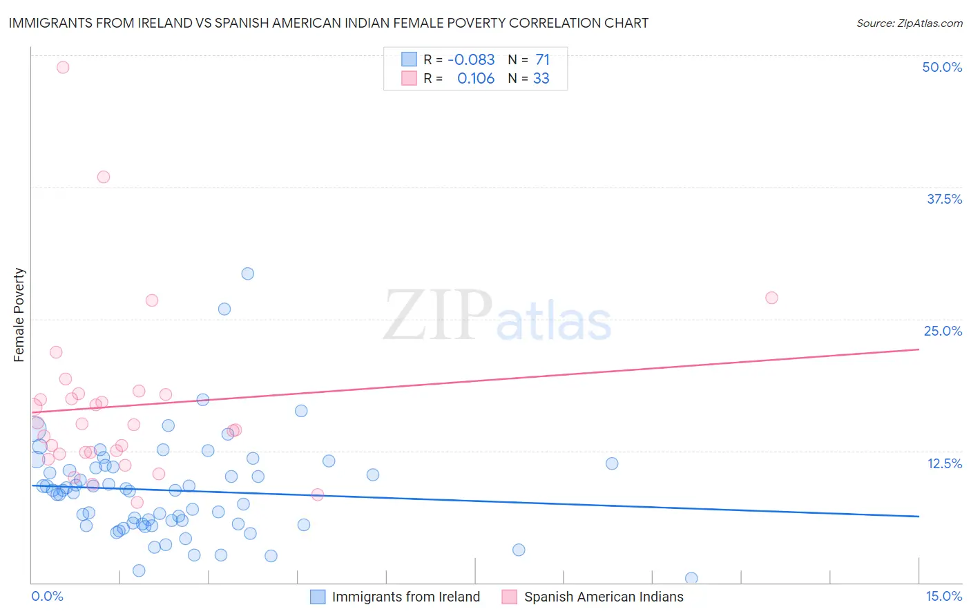 Immigrants from Ireland vs Spanish American Indian Female Poverty