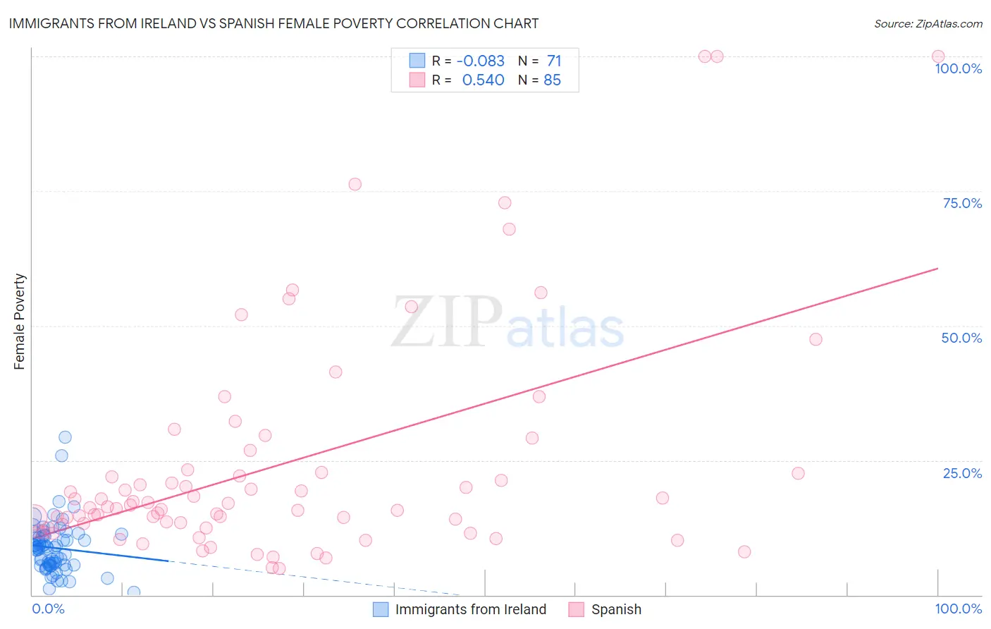 Immigrants from Ireland vs Spanish Female Poverty