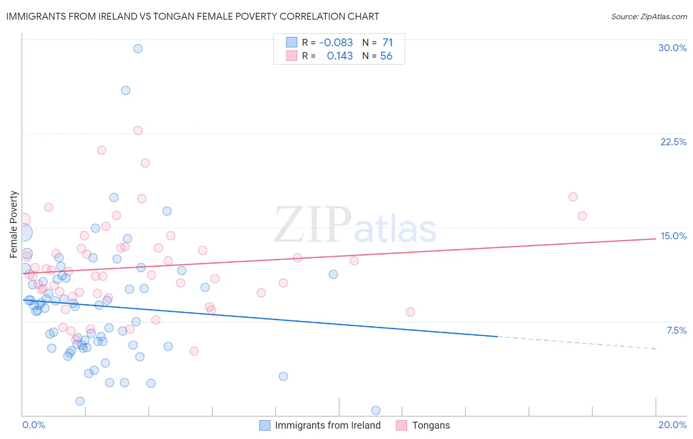 Immigrants from Ireland vs Tongan Female Poverty