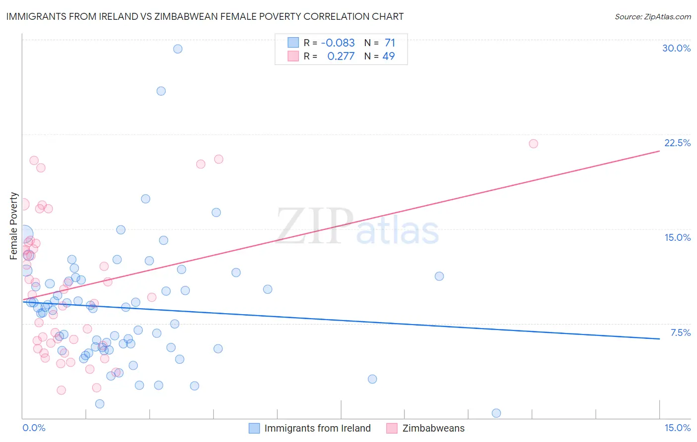 Immigrants from Ireland vs Zimbabwean Female Poverty