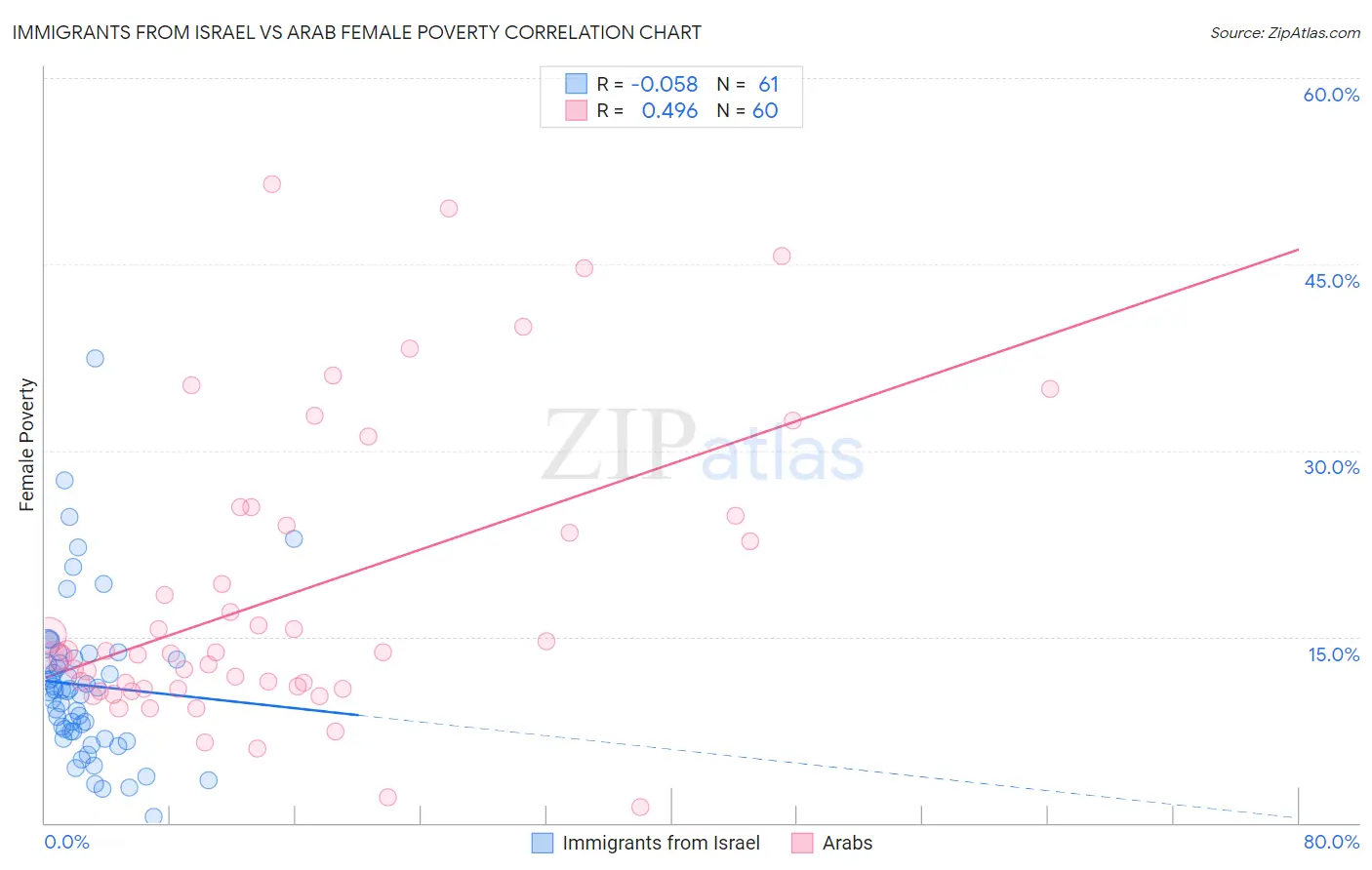 Immigrants from Israel vs Arab Female Poverty
