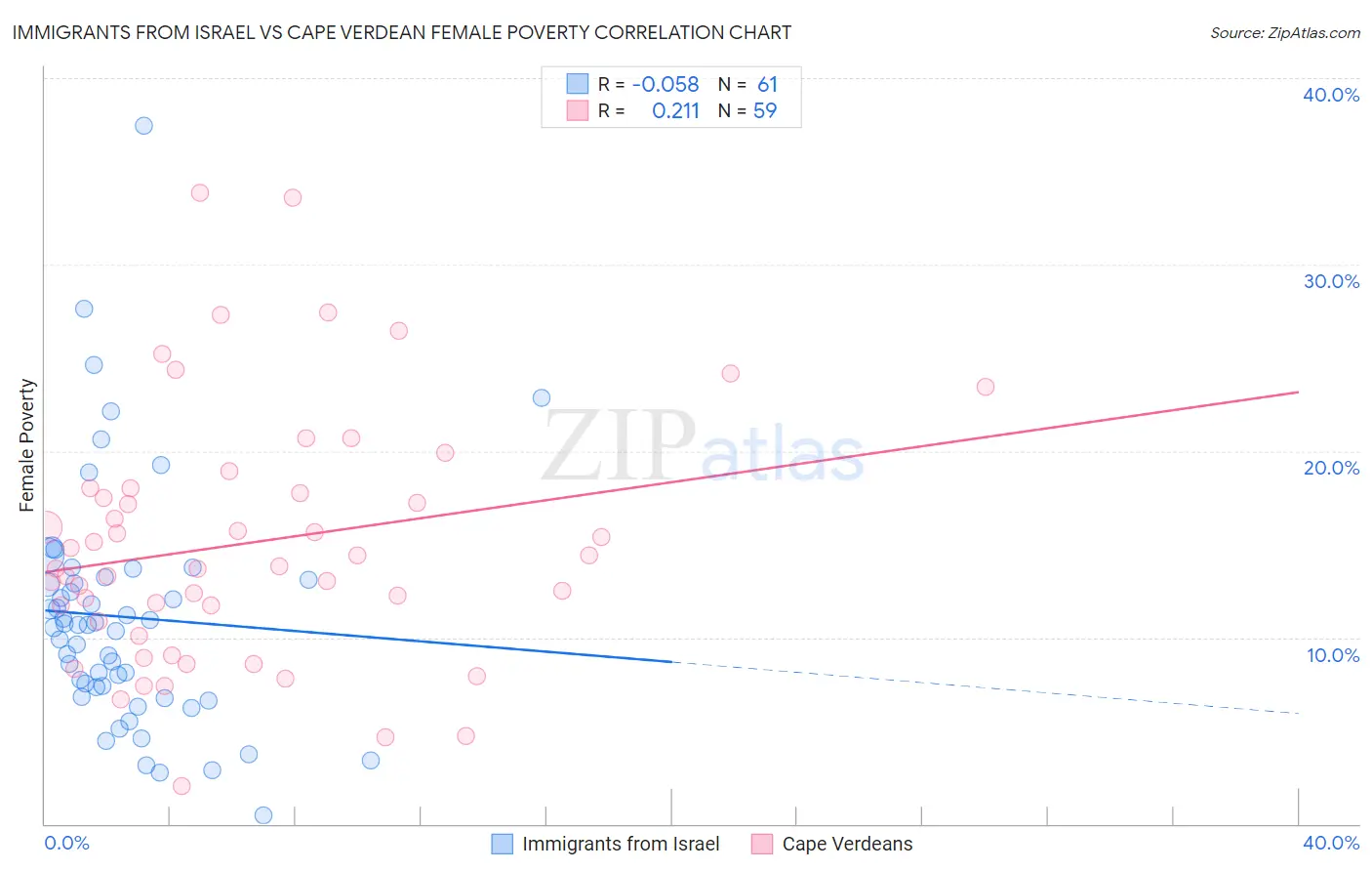 Immigrants from Israel vs Cape Verdean Female Poverty