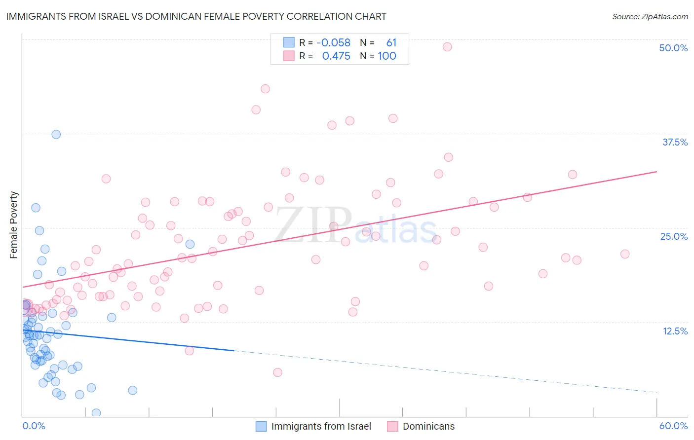 Immigrants from Israel vs Dominican Female Poverty