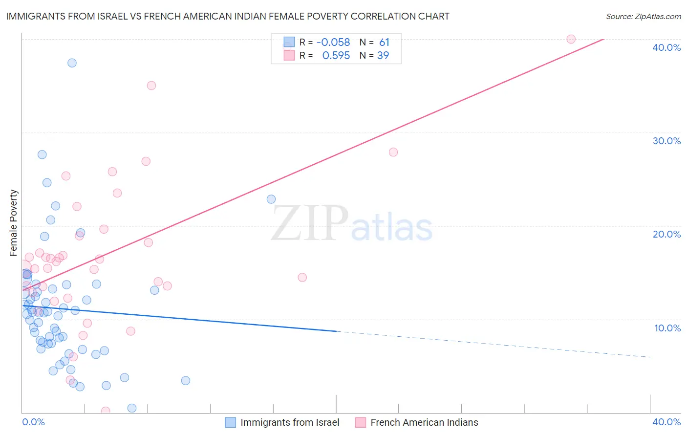 Immigrants from Israel vs French American Indian Female Poverty