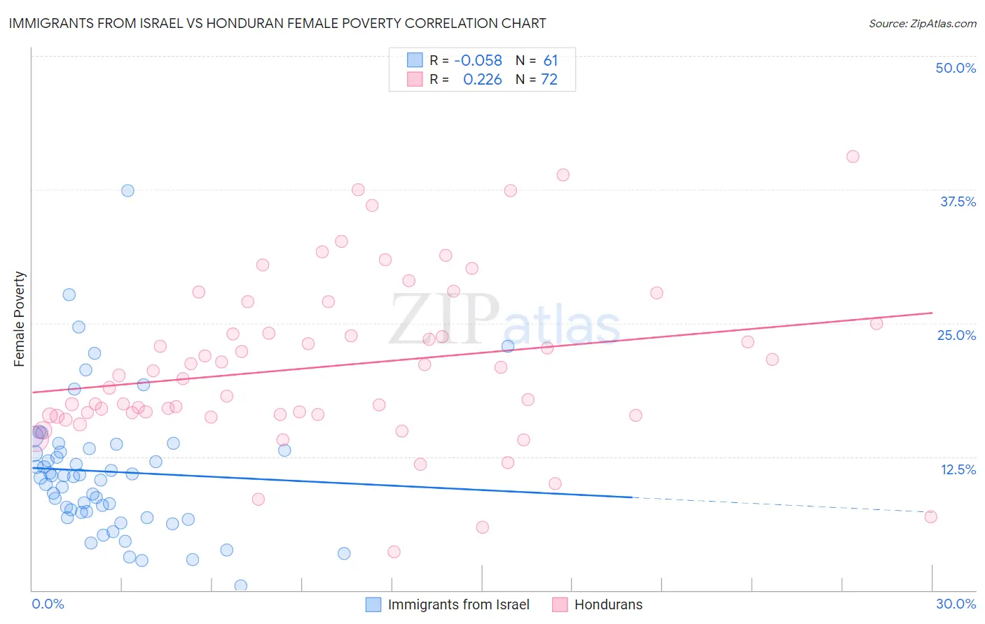 Immigrants from Israel vs Honduran Female Poverty