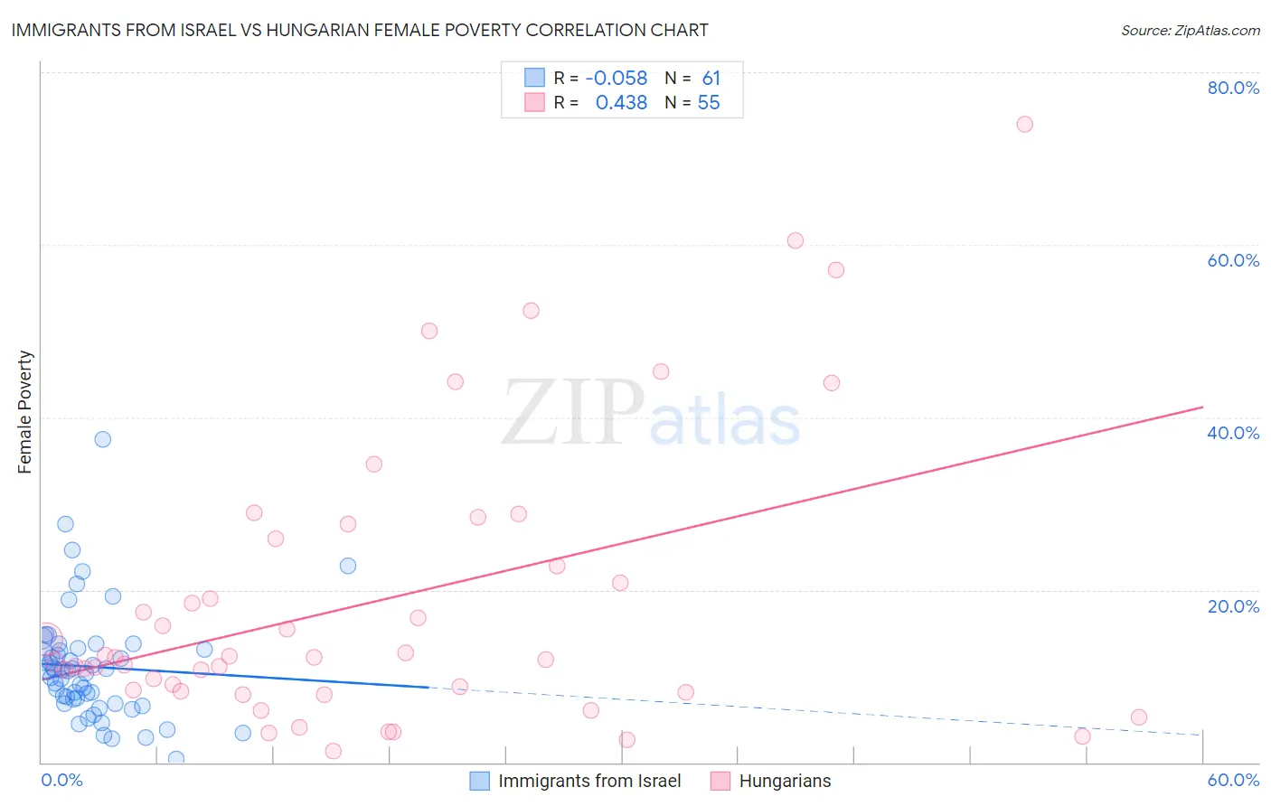 Immigrants from Israel vs Hungarian Female Poverty