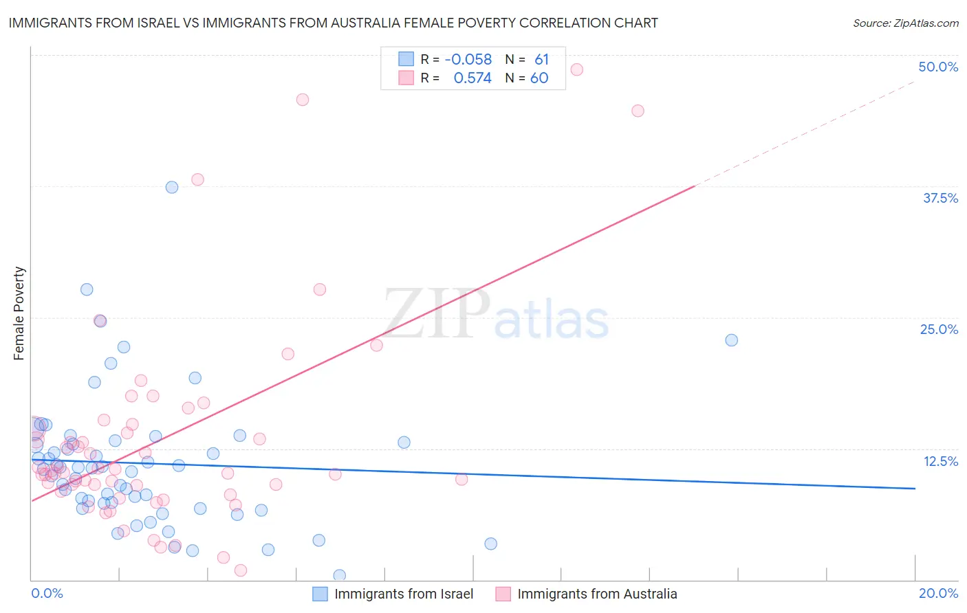 Immigrants from Israel vs Immigrants from Australia Female Poverty