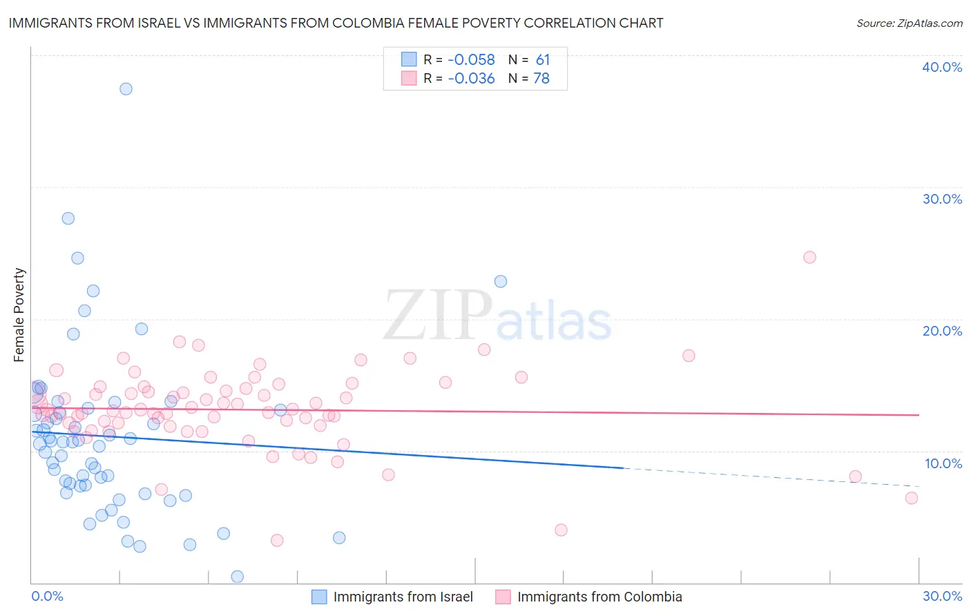 Immigrants from Israel vs Immigrants from Colombia Female Poverty