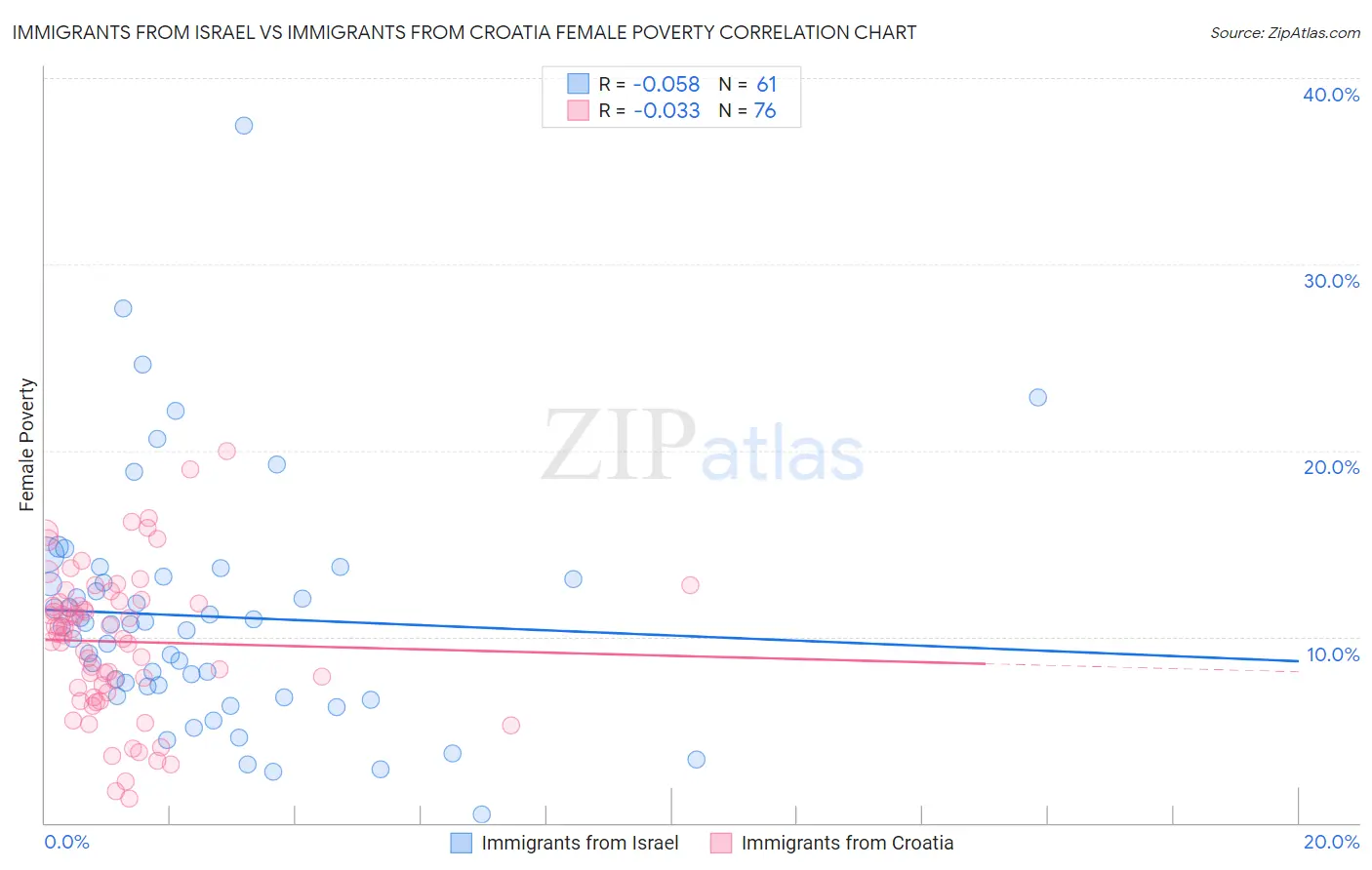 Immigrants from Israel vs Immigrants from Croatia Female Poverty