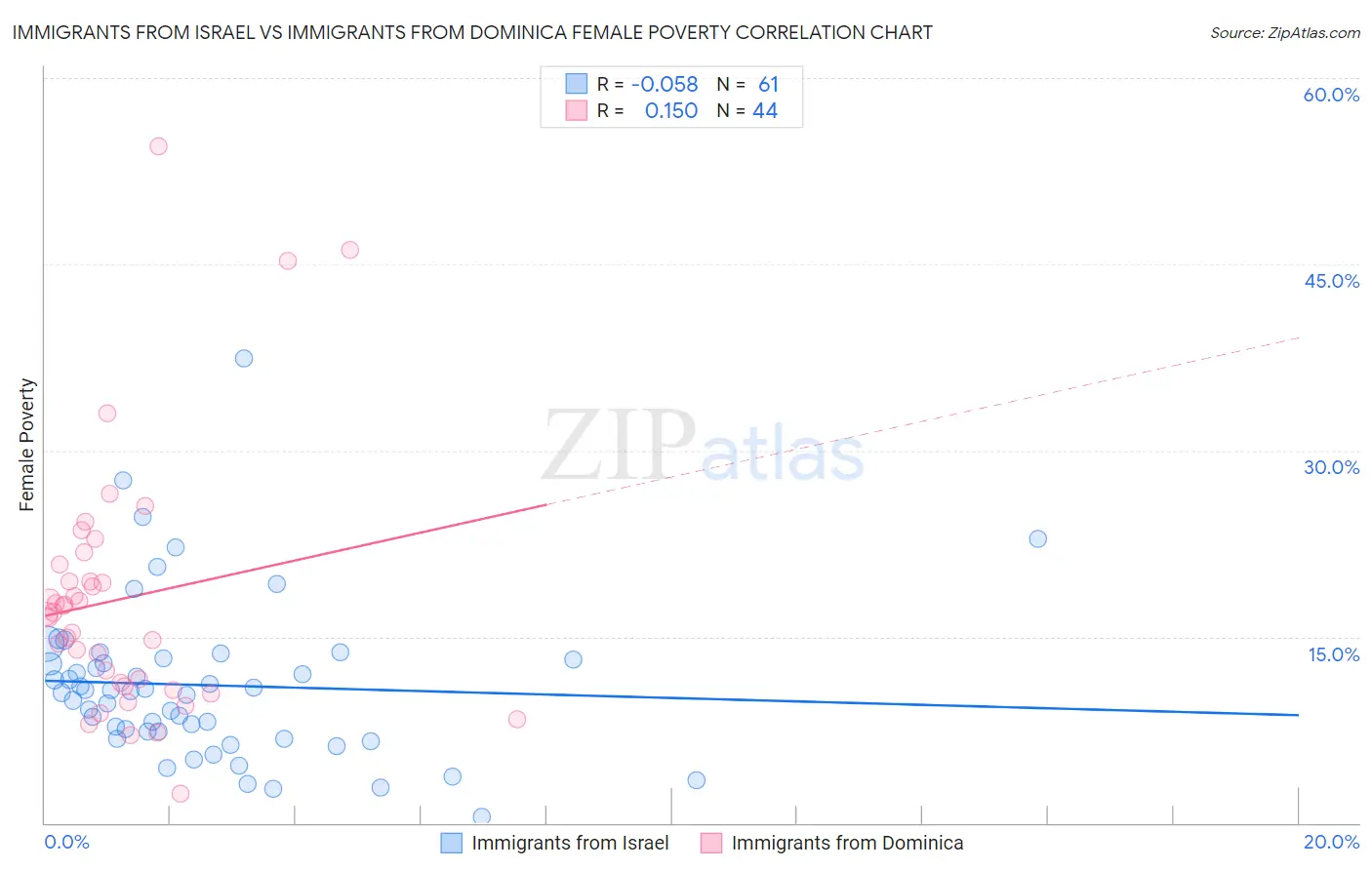 Immigrants from Israel vs Immigrants from Dominica Female Poverty