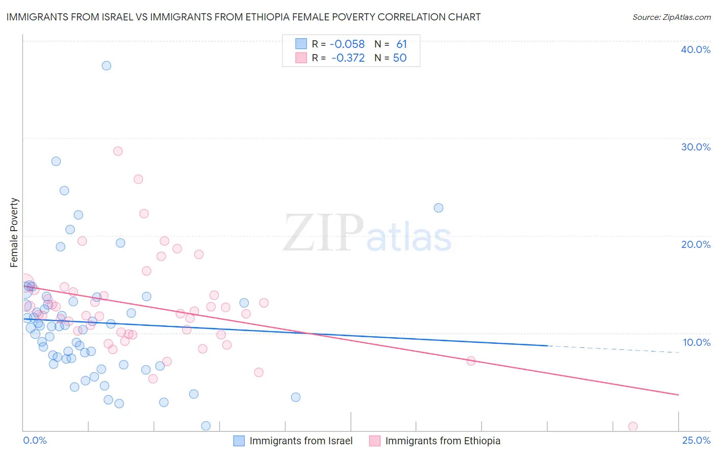 Immigrants from Israel vs Immigrants from Ethiopia Female Poverty
