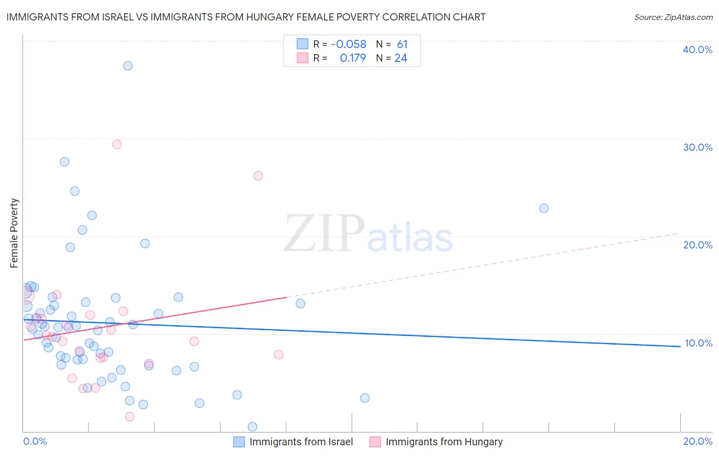 Immigrants from Israel vs Immigrants from Hungary Female Poverty