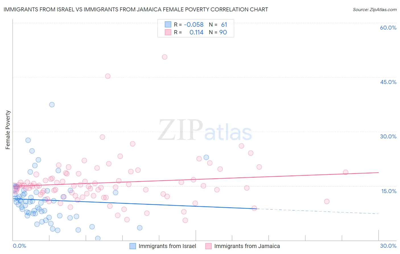 Immigrants from Israel vs Immigrants from Jamaica Female Poverty