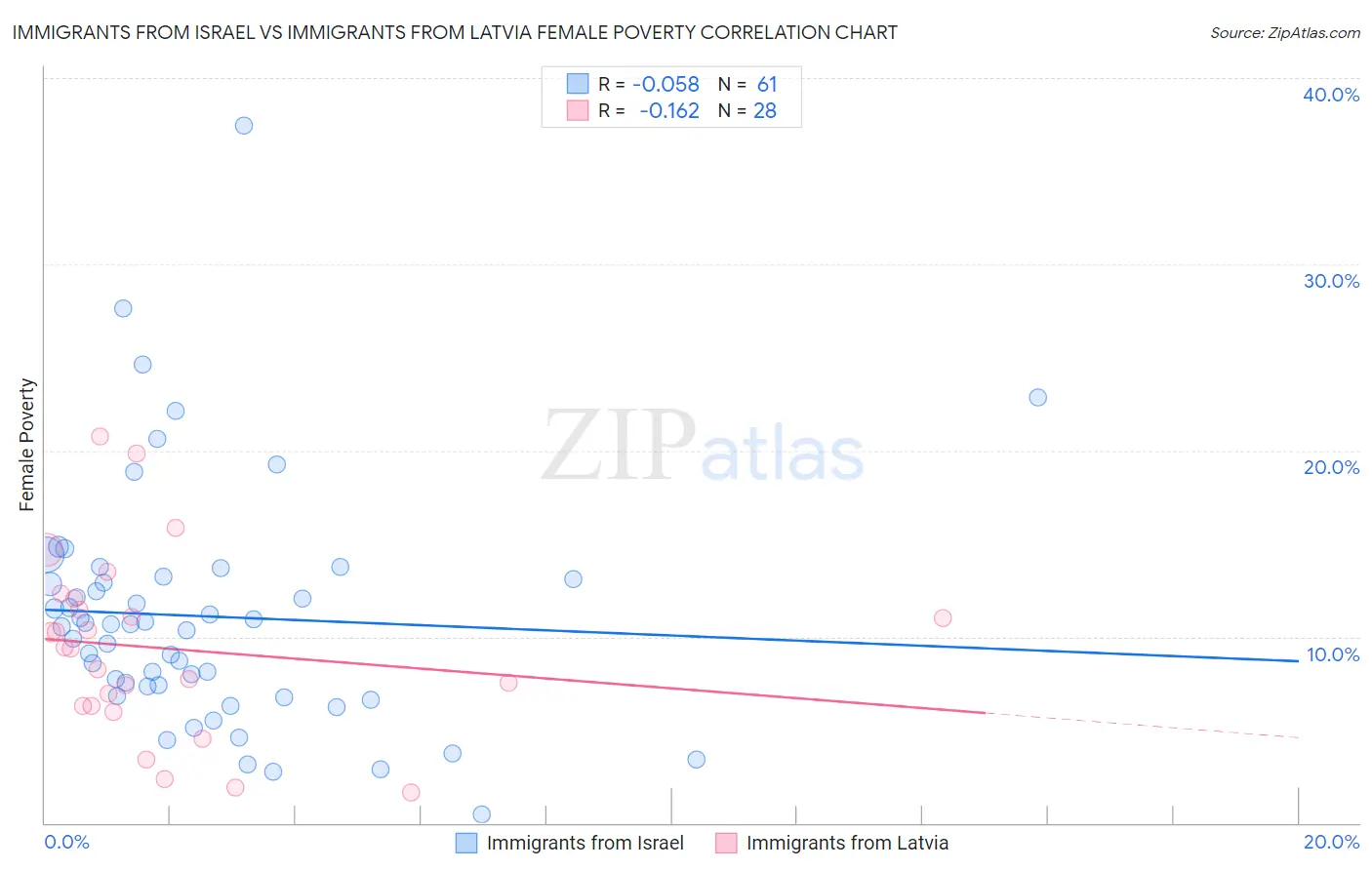 Immigrants from Israel vs Immigrants from Latvia Female Poverty