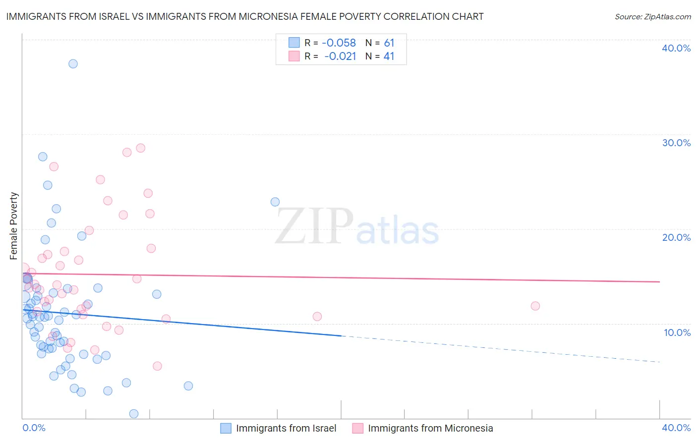 Immigrants from Israel vs Immigrants from Micronesia Female Poverty