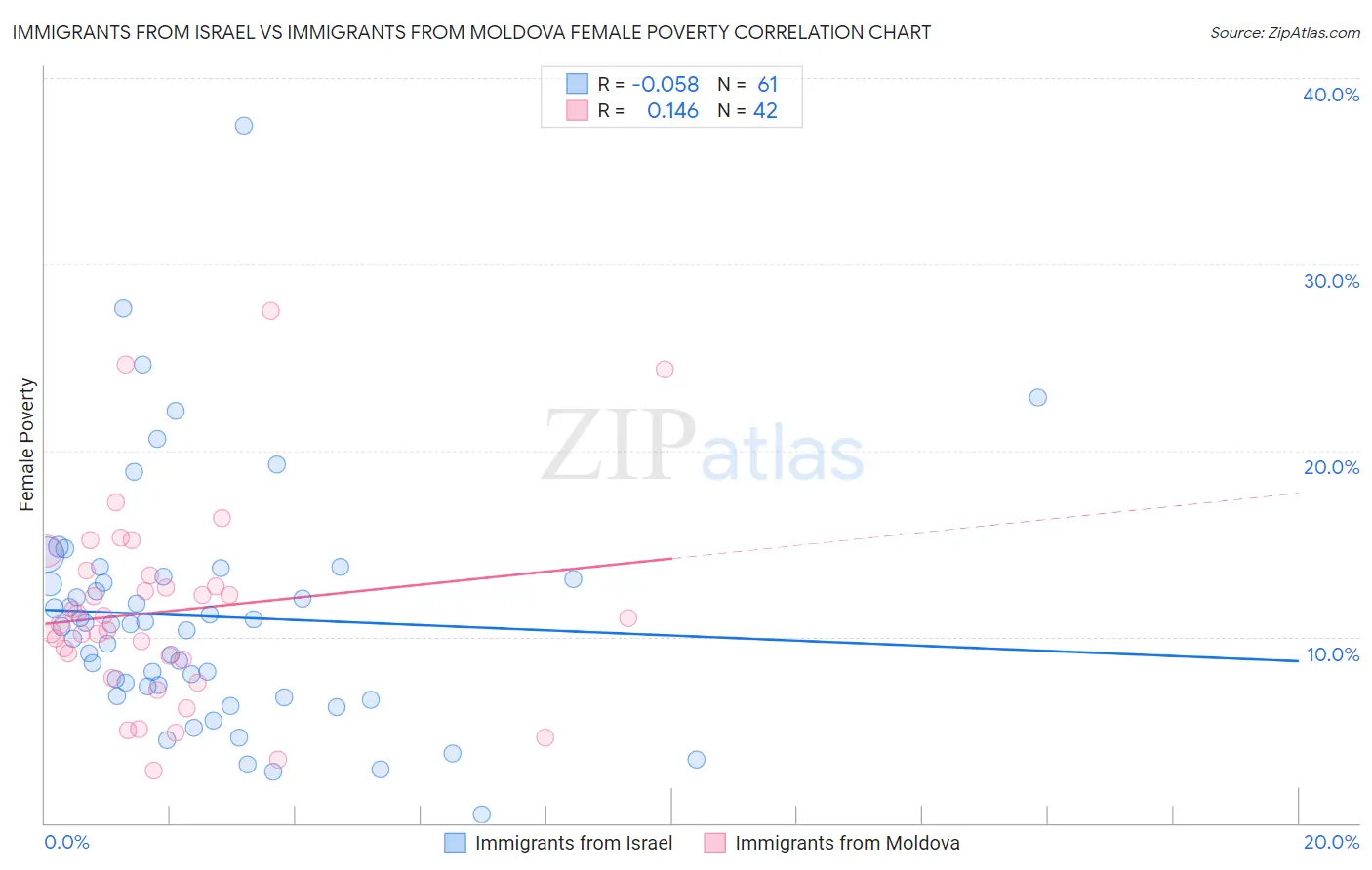 Immigrants from Israel vs Immigrants from Moldova Female Poverty