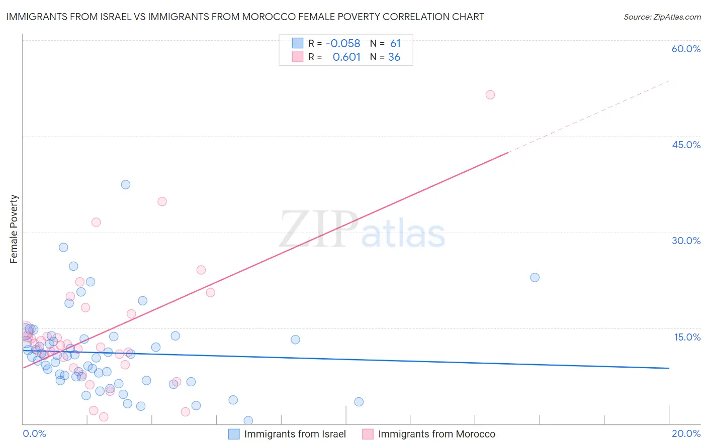 Immigrants from Israel vs Immigrants from Morocco Female Poverty