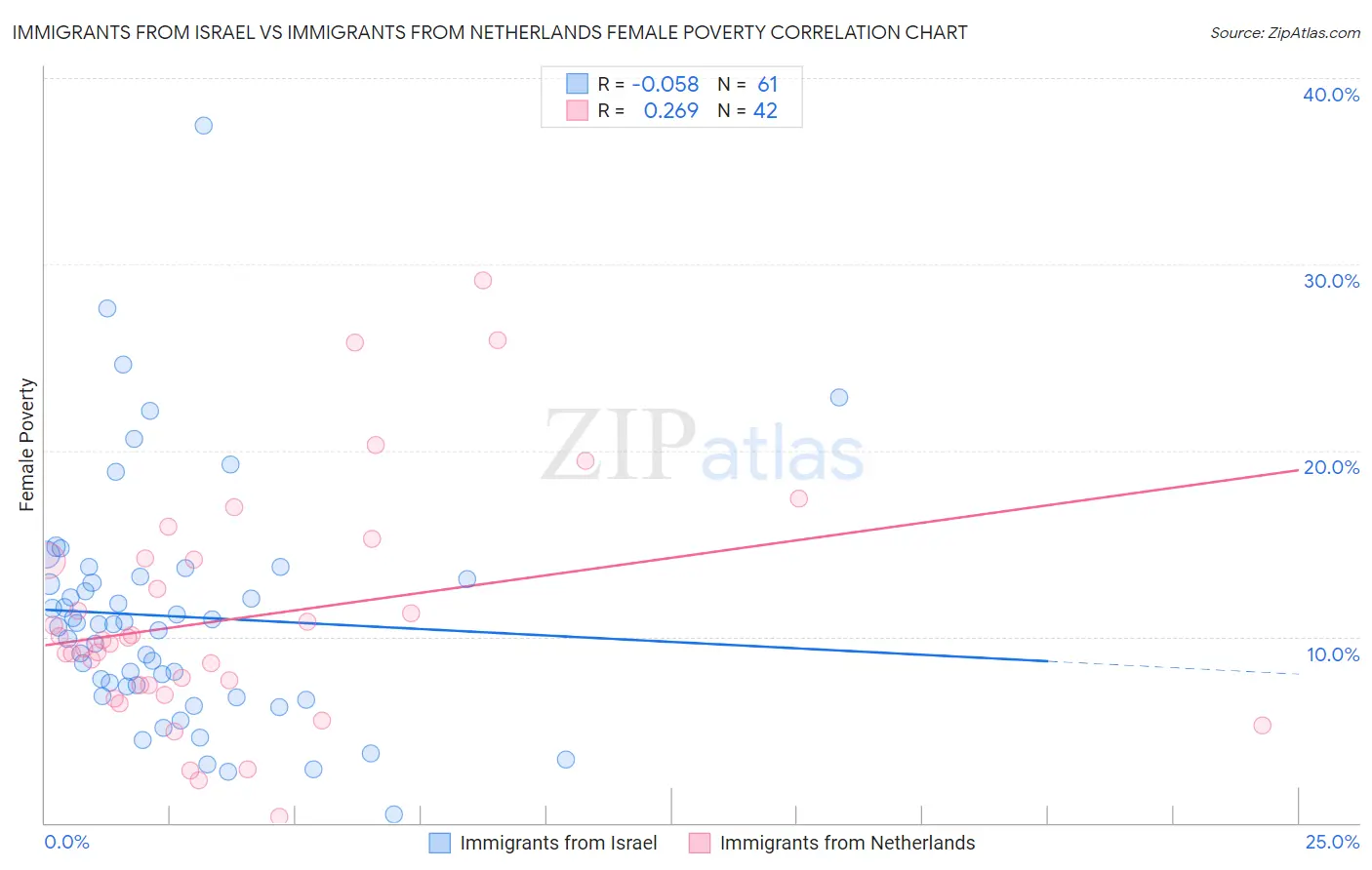 Immigrants from Israel vs Immigrants from Netherlands Female Poverty