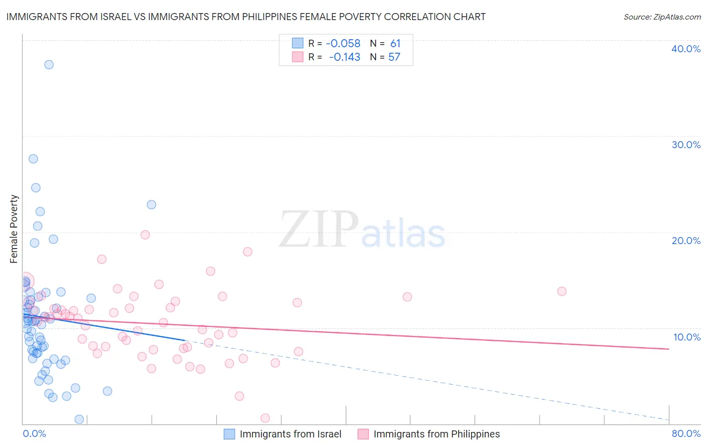 Immigrants from Israel vs Immigrants from Philippines Female Poverty