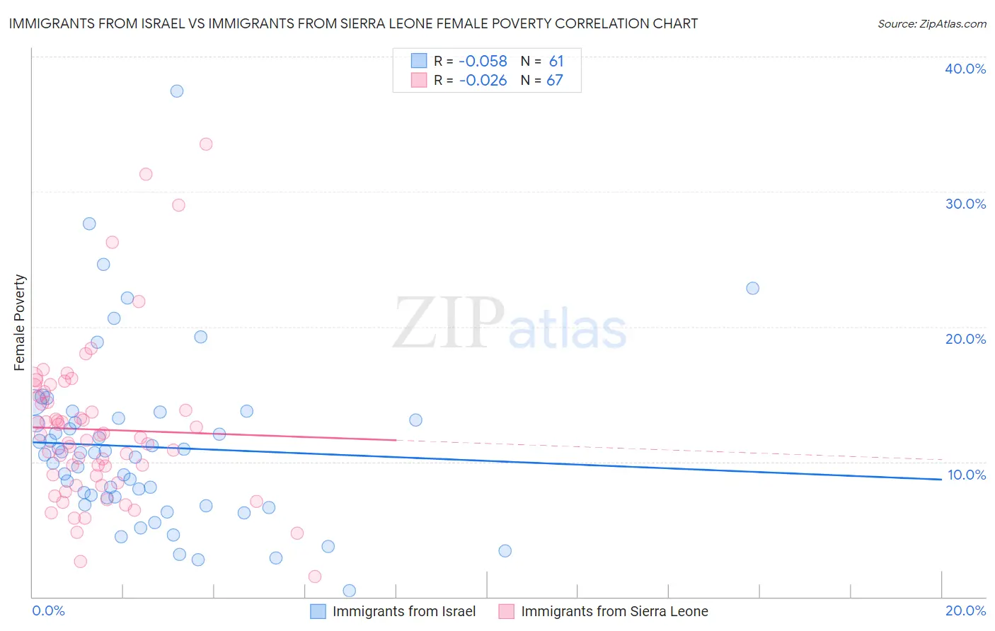 Immigrants from Israel vs Immigrants from Sierra Leone Female Poverty