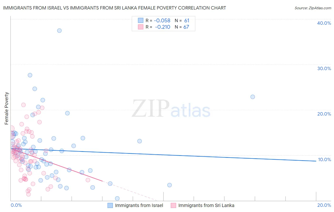 Immigrants from Israel vs Immigrants from Sri Lanka Female Poverty