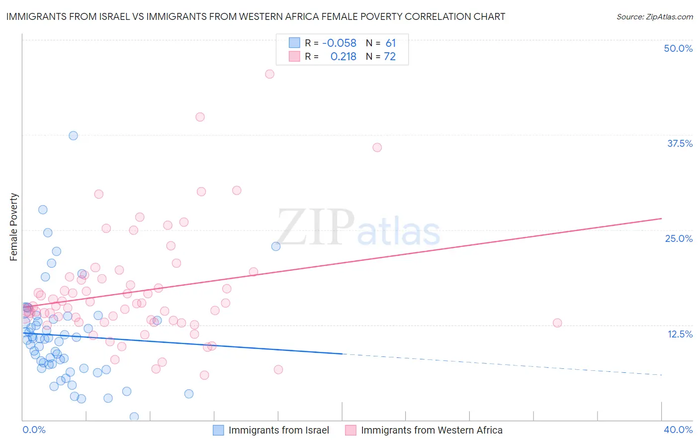 Immigrants from Israel vs Immigrants from Western Africa Female Poverty