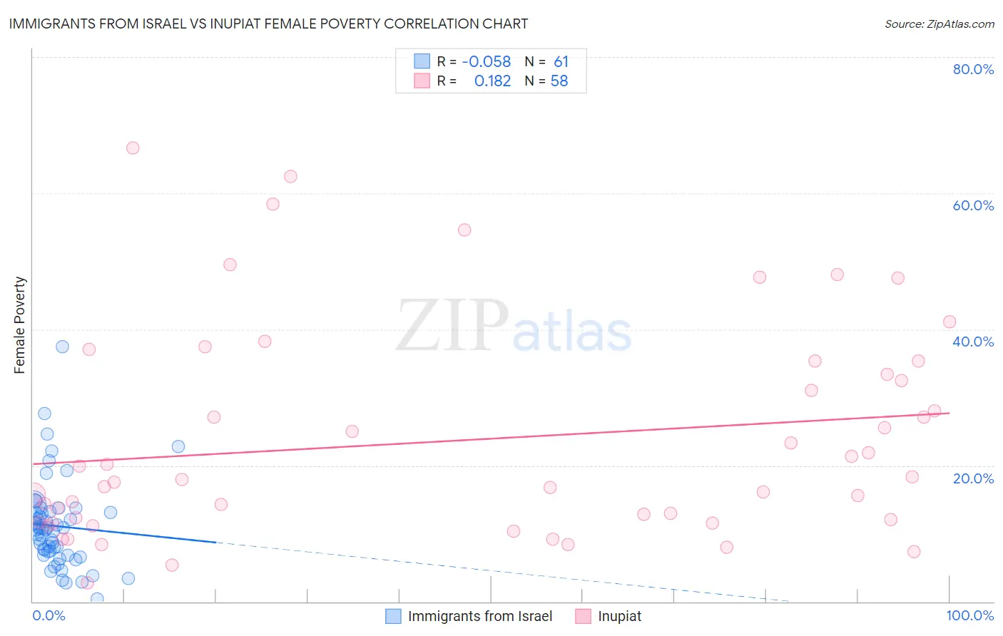 Immigrants from Israel vs Inupiat Female Poverty