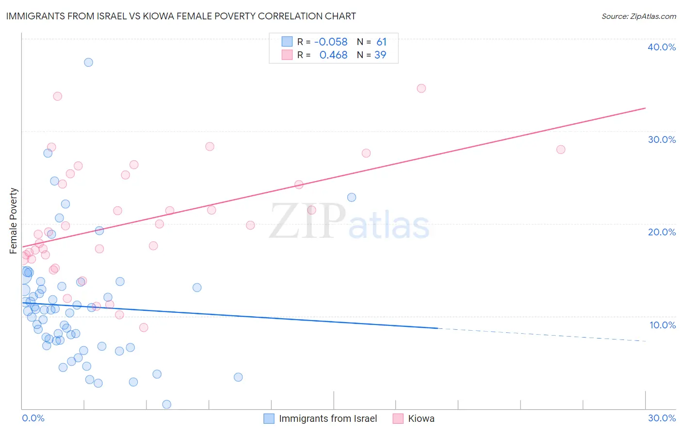 Immigrants from Israel vs Kiowa Female Poverty