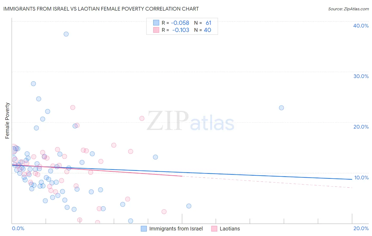 Immigrants from Israel vs Laotian Female Poverty