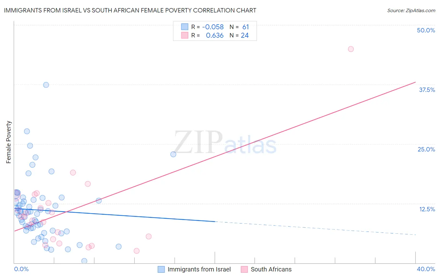 Immigrants from Israel vs South African Female Poverty