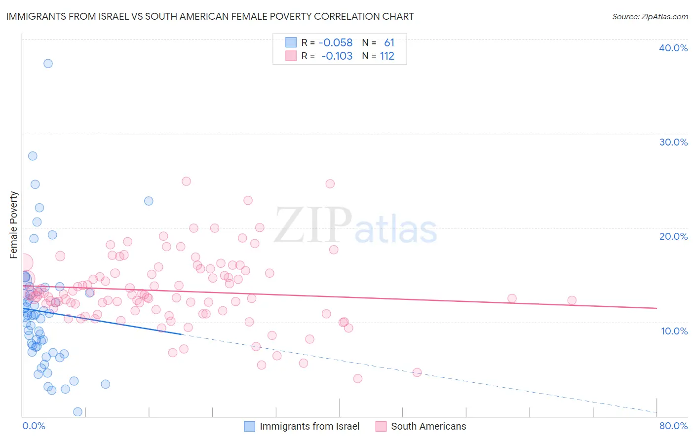 Immigrants from Israel vs South American Female Poverty
