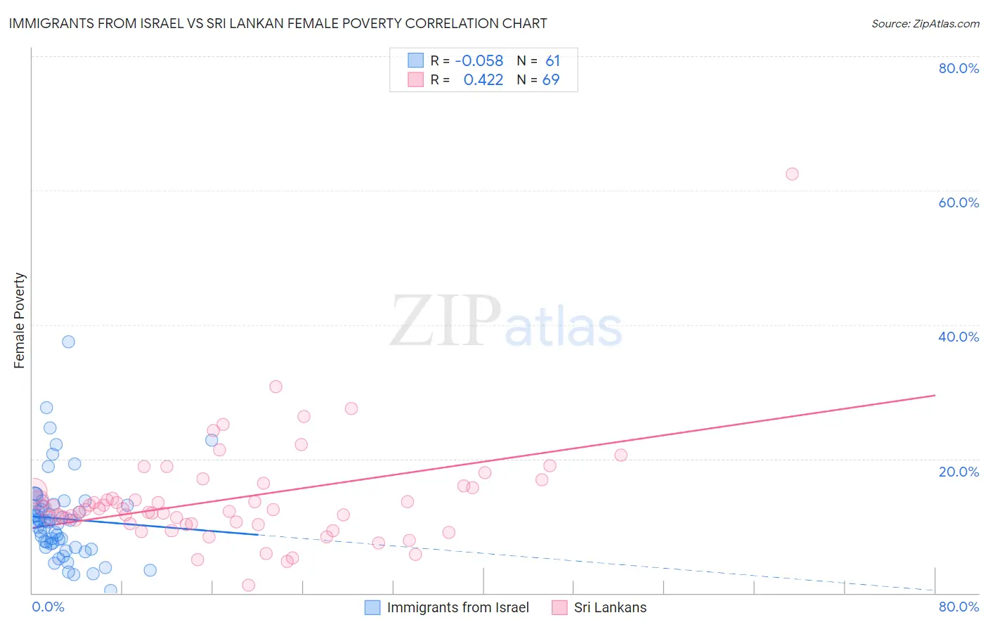 Immigrants from Israel vs Sri Lankan Female Poverty