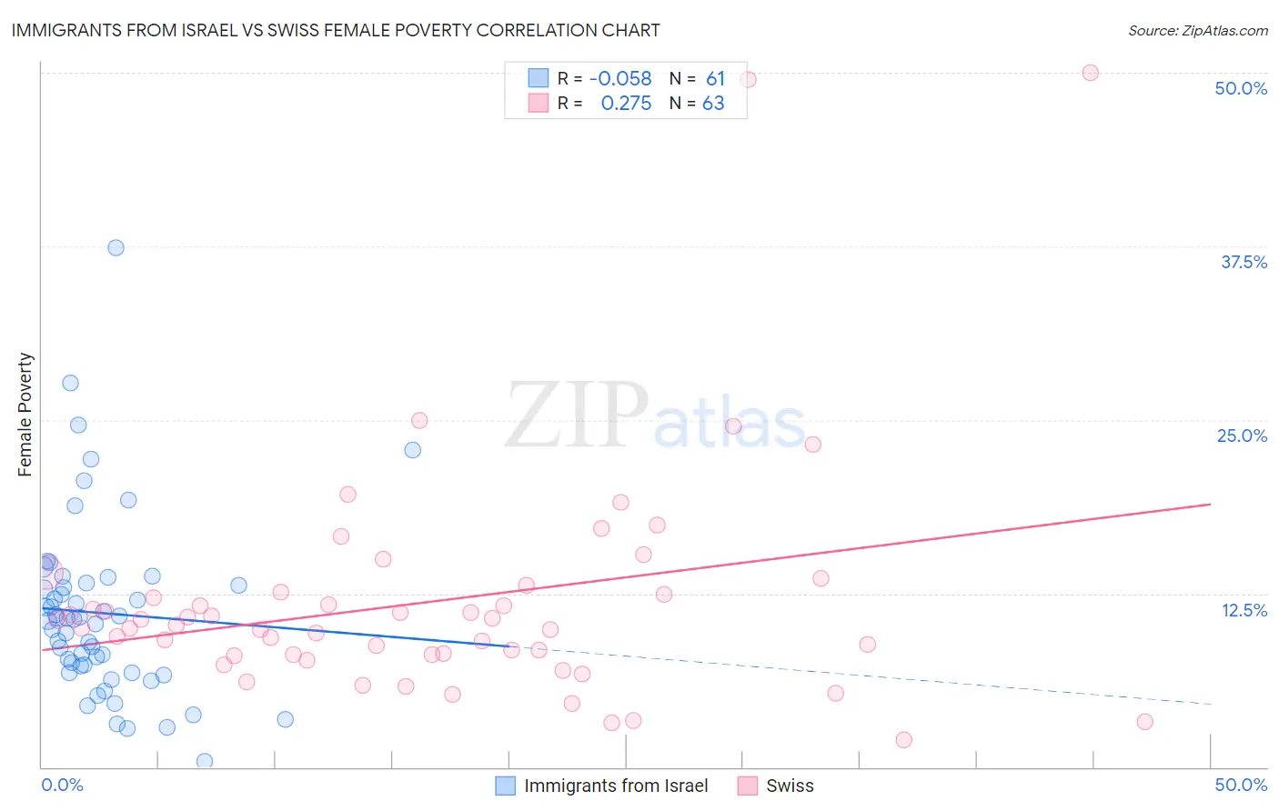 Immigrants from Israel vs Swiss Female Poverty