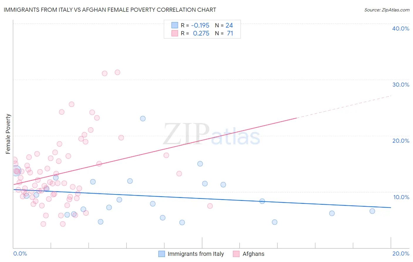 Immigrants from Italy vs Afghan Female Poverty